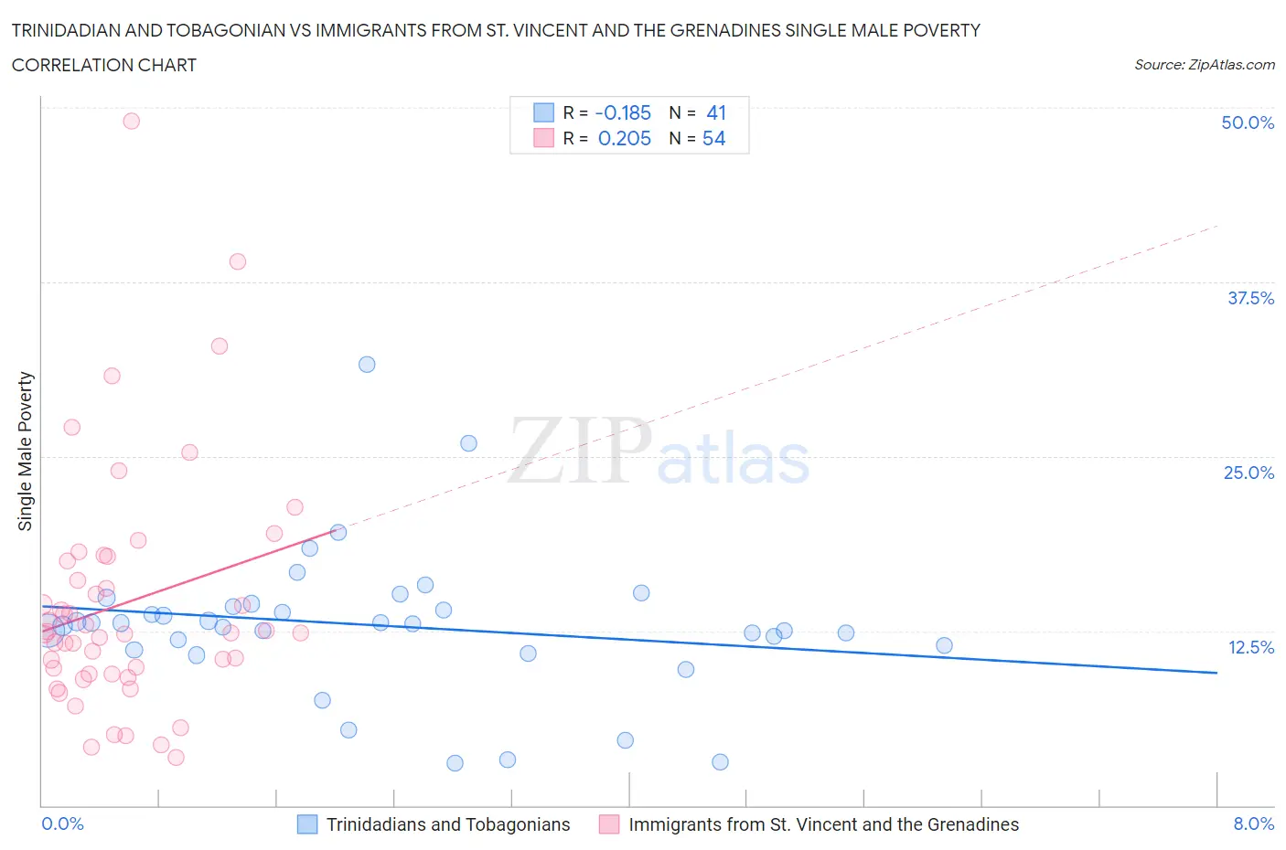 Trinidadian and Tobagonian vs Immigrants from St. Vincent and the Grenadines Single Male Poverty