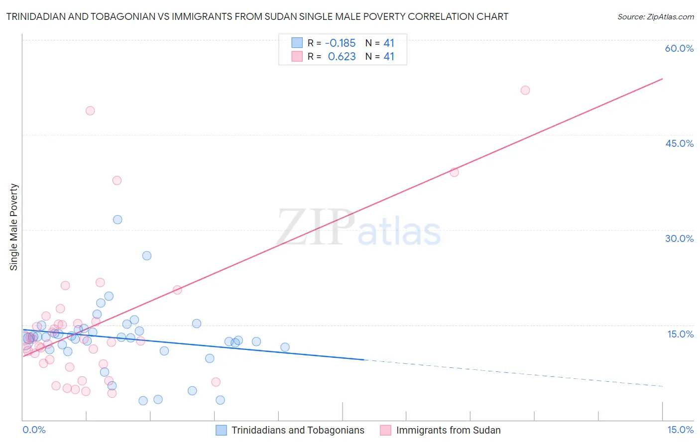 Trinidadian and Tobagonian vs Immigrants from Sudan Single Male Poverty