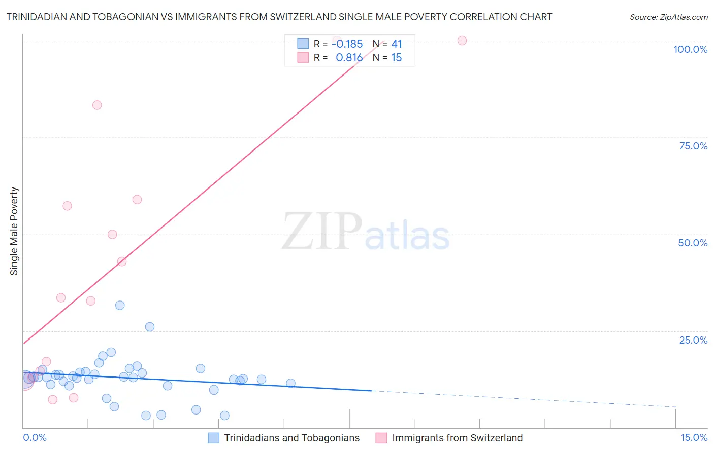 Trinidadian and Tobagonian vs Immigrants from Switzerland Single Male Poverty