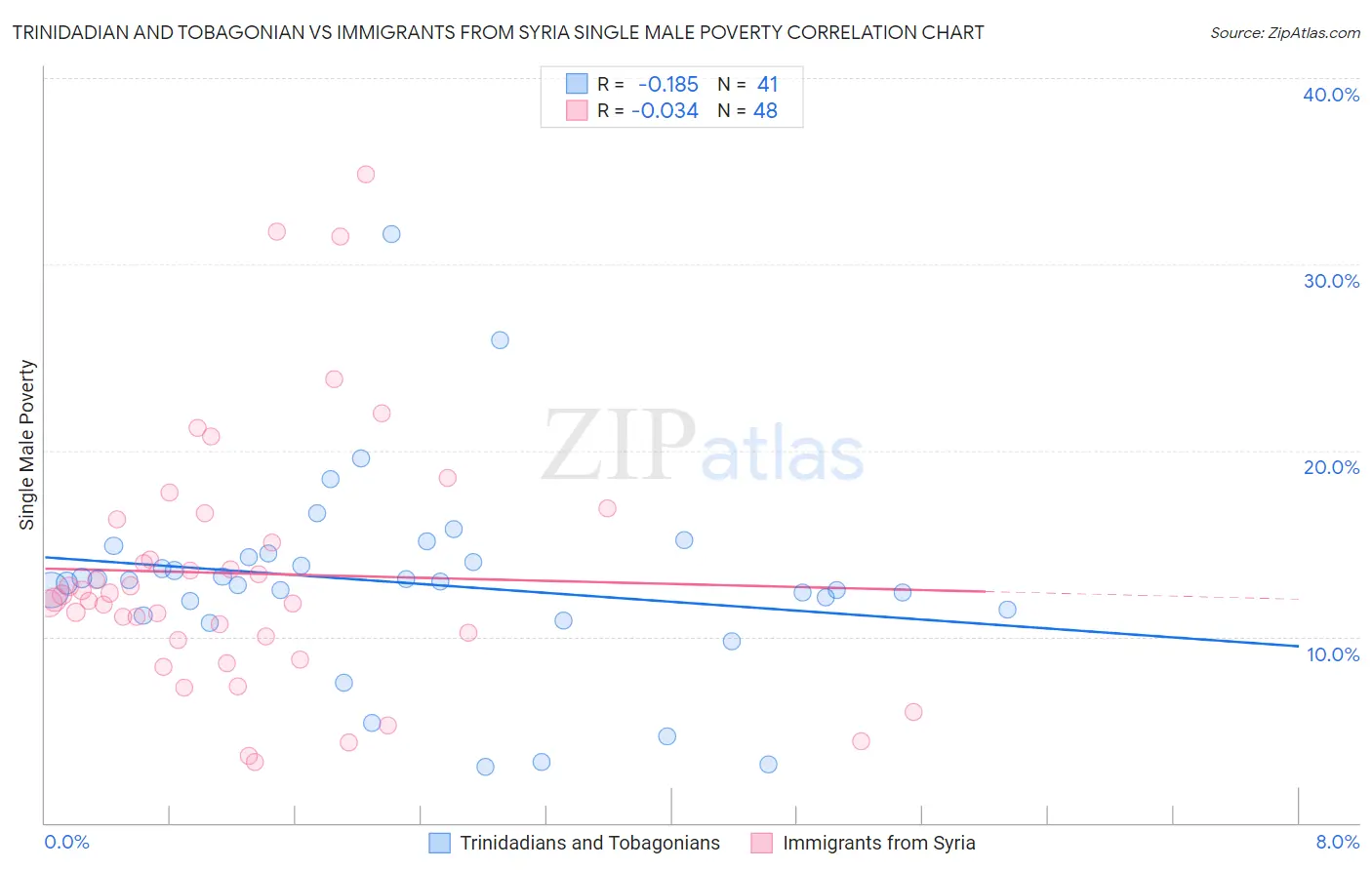 Trinidadian and Tobagonian vs Immigrants from Syria Single Male Poverty