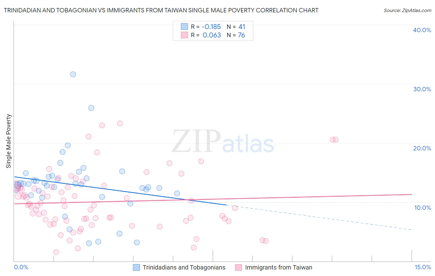 Trinidadian and Tobagonian vs Immigrants from Taiwan Single Male Poverty