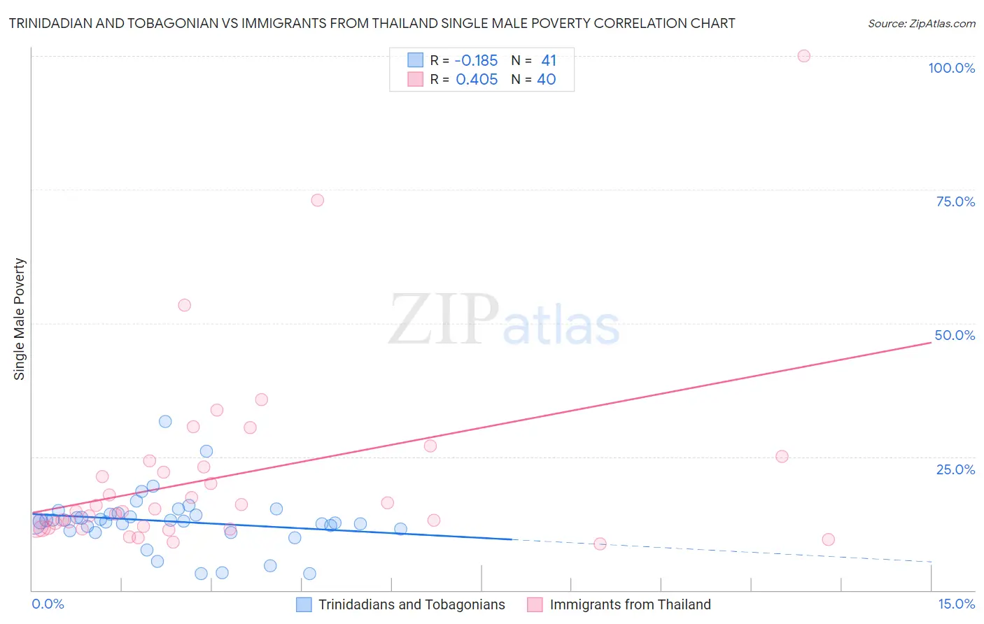 Trinidadian and Tobagonian vs Immigrants from Thailand Single Male Poverty