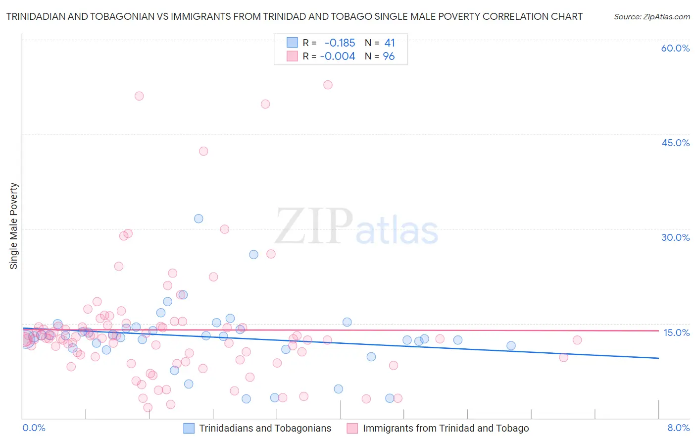 Trinidadian and Tobagonian vs Immigrants from Trinidad and Tobago Single Male Poverty