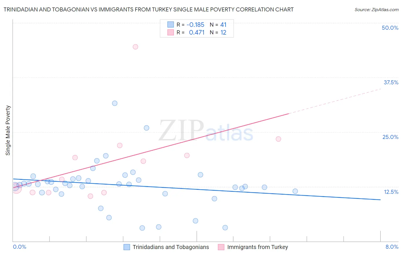 Trinidadian and Tobagonian vs Immigrants from Turkey Single Male Poverty