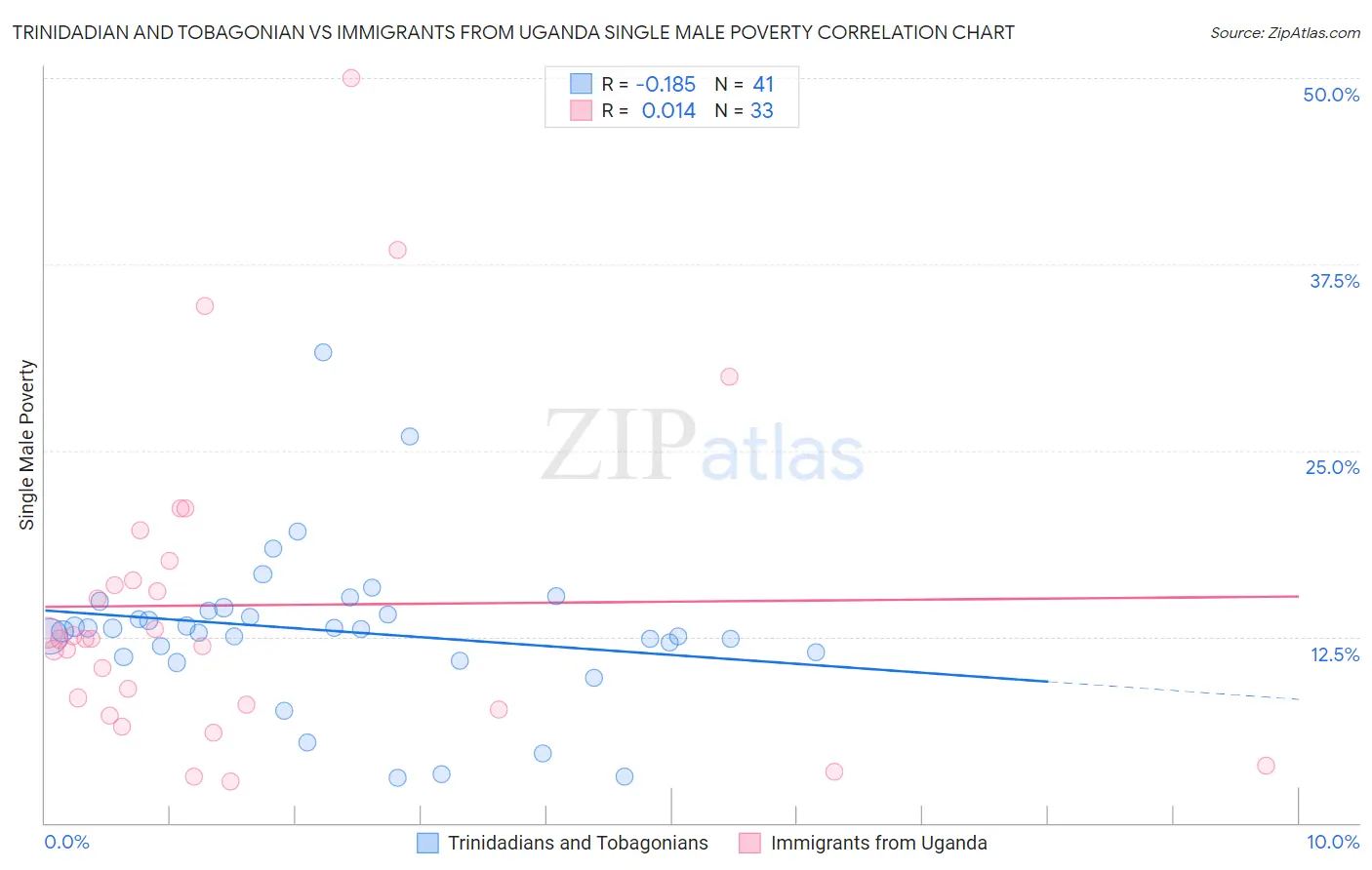 Trinidadian and Tobagonian vs Immigrants from Uganda Single Male Poverty
