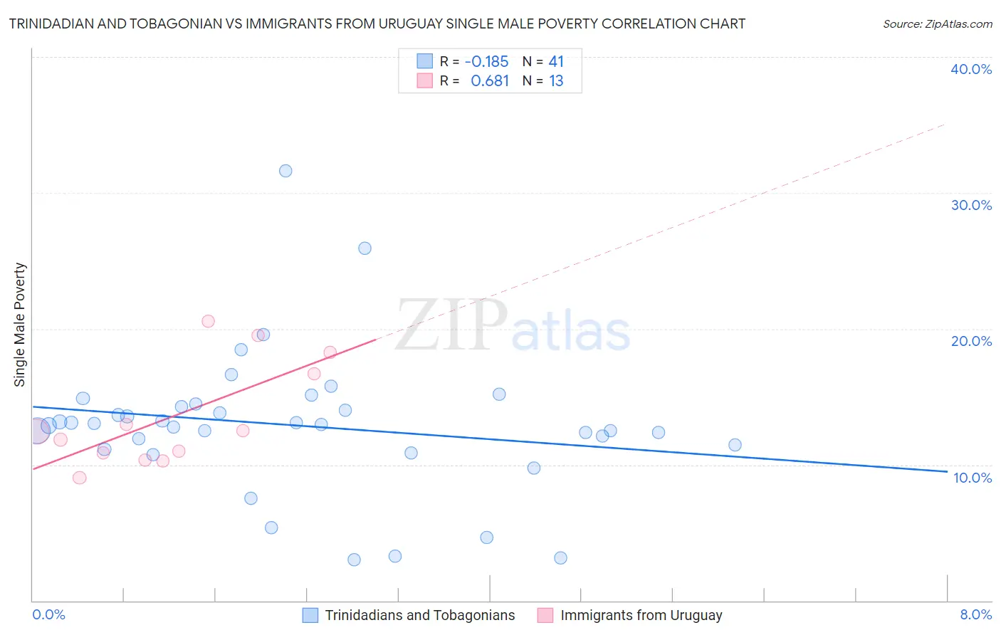 Trinidadian and Tobagonian vs Immigrants from Uruguay Single Male Poverty