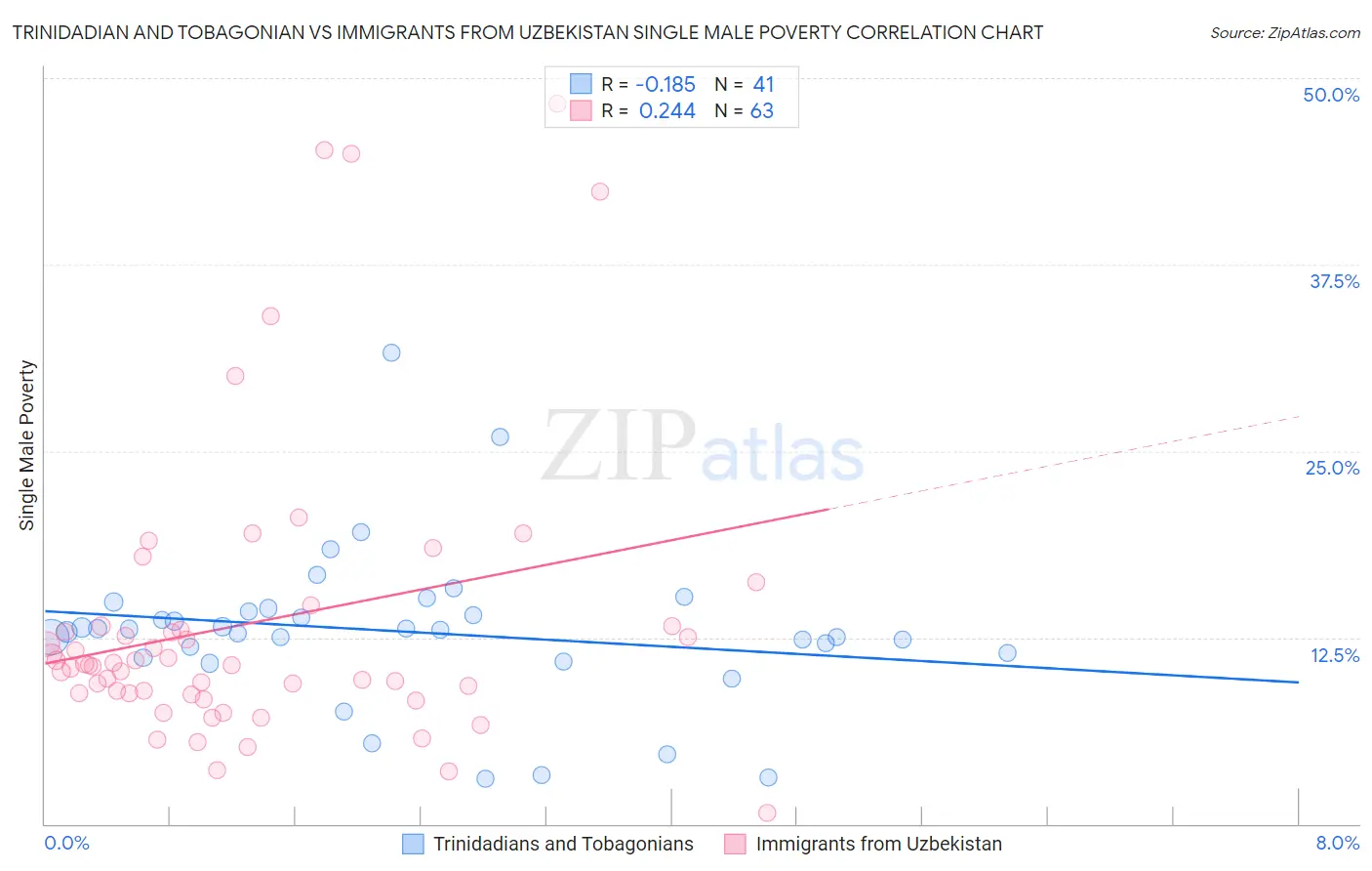 Trinidadian and Tobagonian vs Immigrants from Uzbekistan Single Male Poverty