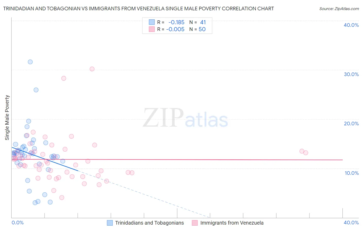 Trinidadian and Tobagonian vs Immigrants from Venezuela Single Male Poverty