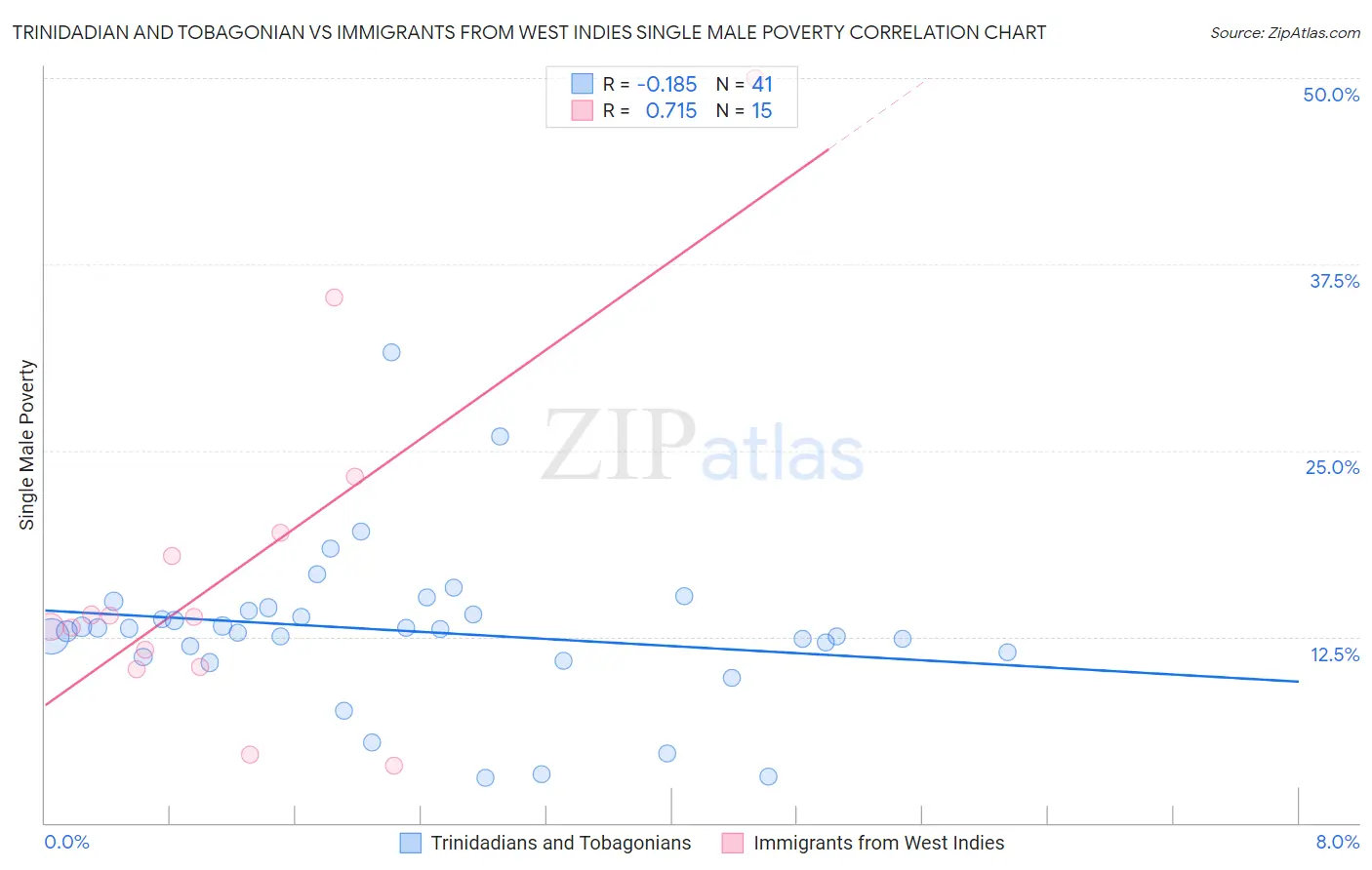 Trinidadian and Tobagonian vs Immigrants from West Indies Single Male Poverty