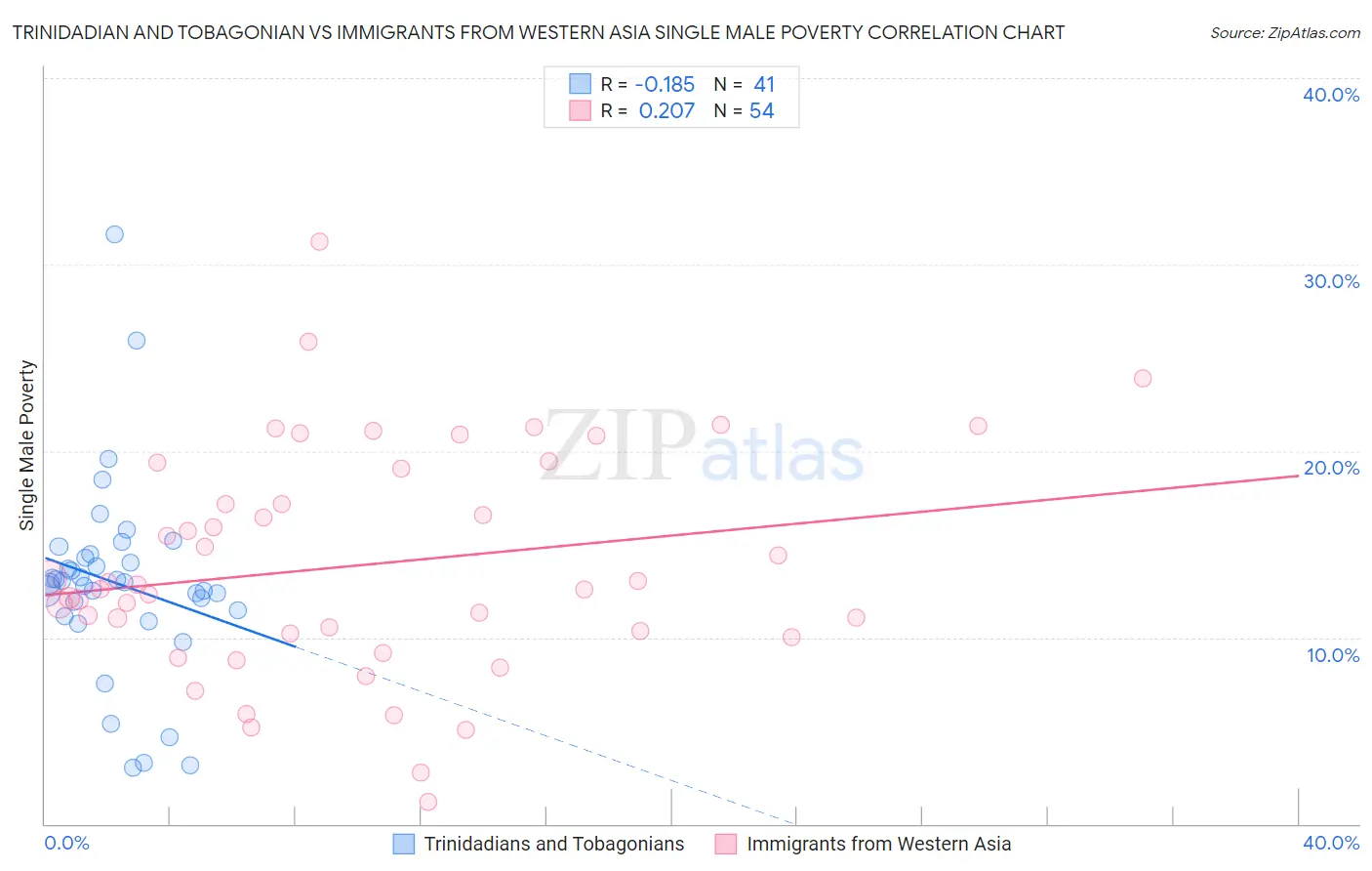 Trinidadian and Tobagonian vs Immigrants from Western Asia Single Male Poverty