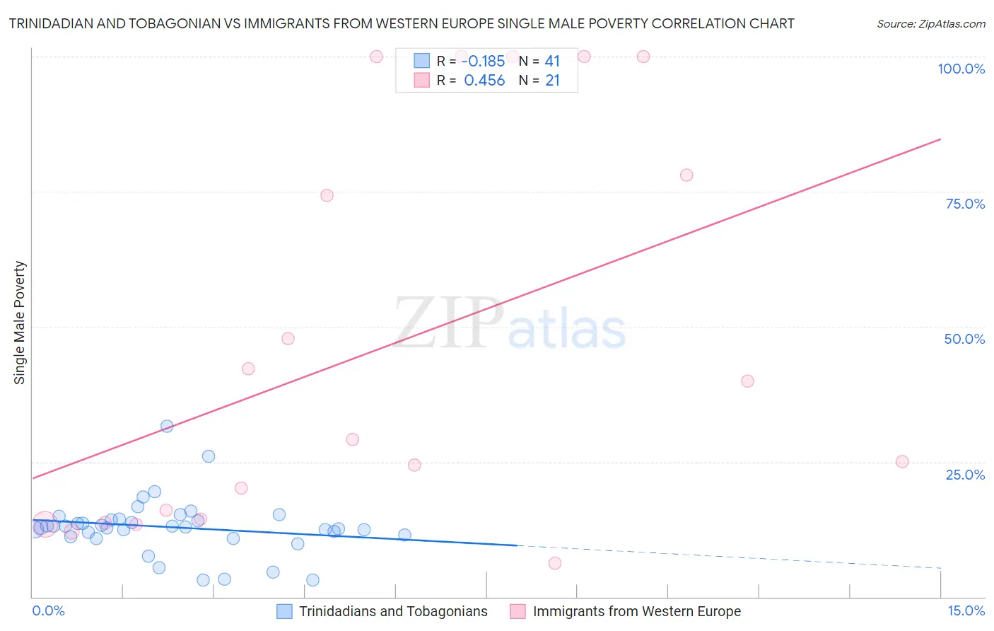 Trinidadian and Tobagonian vs Immigrants from Western Europe Single Male Poverty