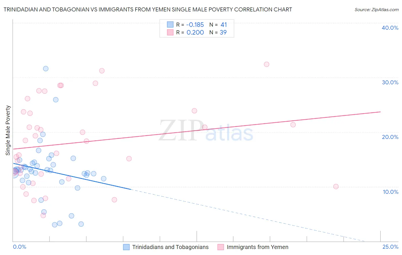 Trinidadian and Tobagonian vs Immigrants from Yemen Single Male Poverty