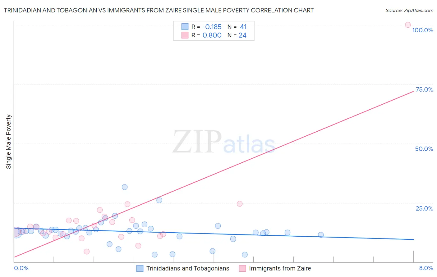 Trinidadian and Tobagonian vs Immigrants from Zaire Single Male Poverty