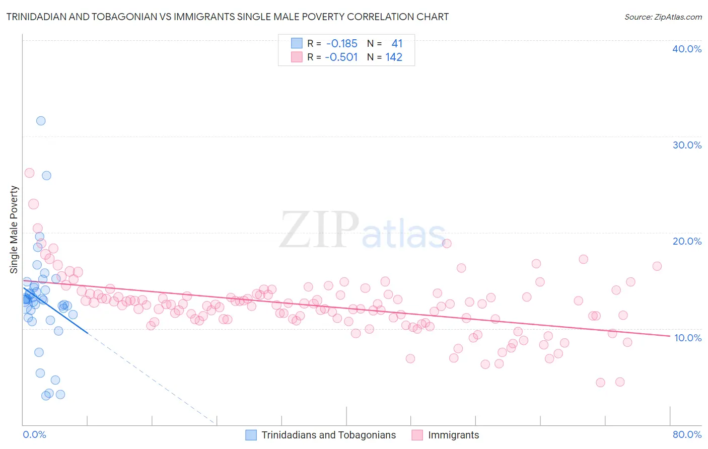Trinidadian and Tobagonian vs Immigrants Single Male Poverty