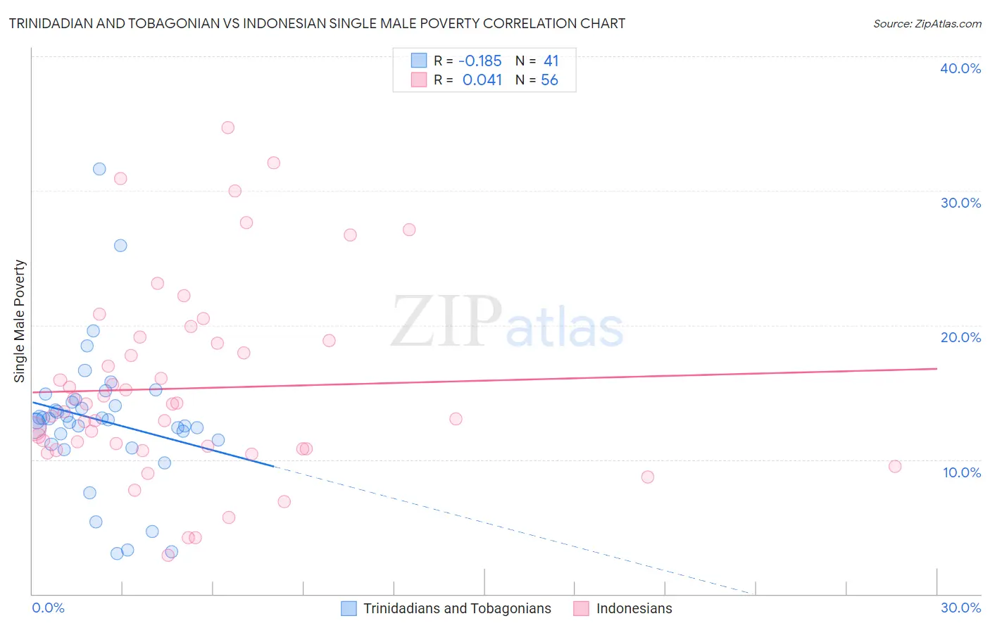 Trinidadian and Tobagonian vs Indonesian Single Male Poverty
