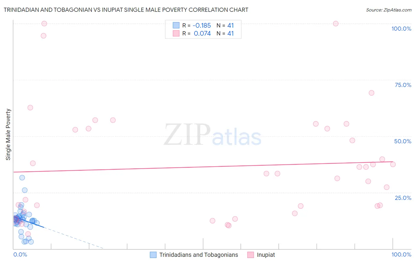 Trinidadian and Tobagonian vs Inupiat Single Male Poverty