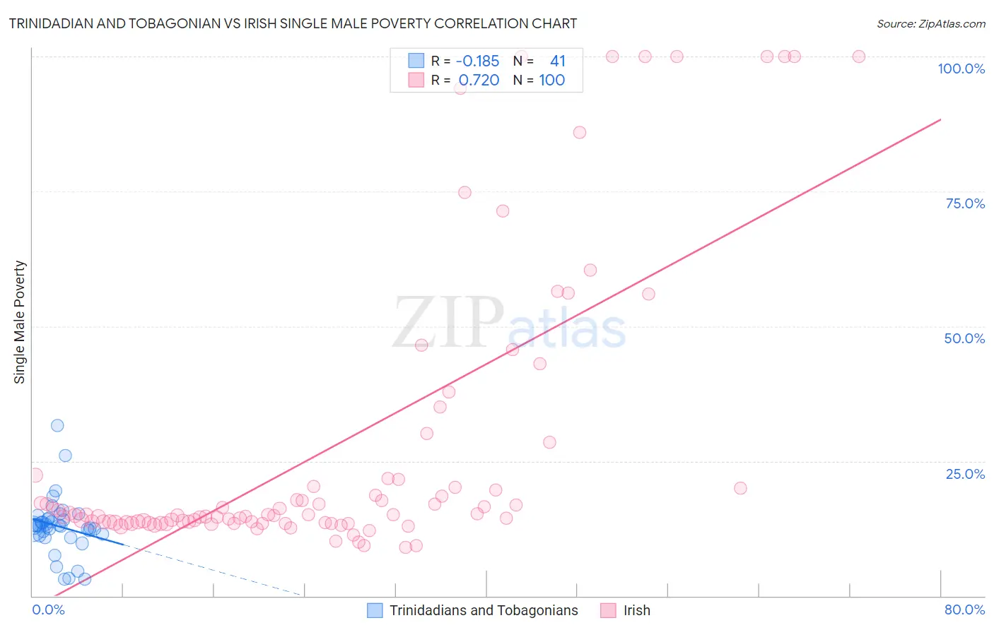 Trinidadian and Tobagonian vs Irish Single Male Poverty