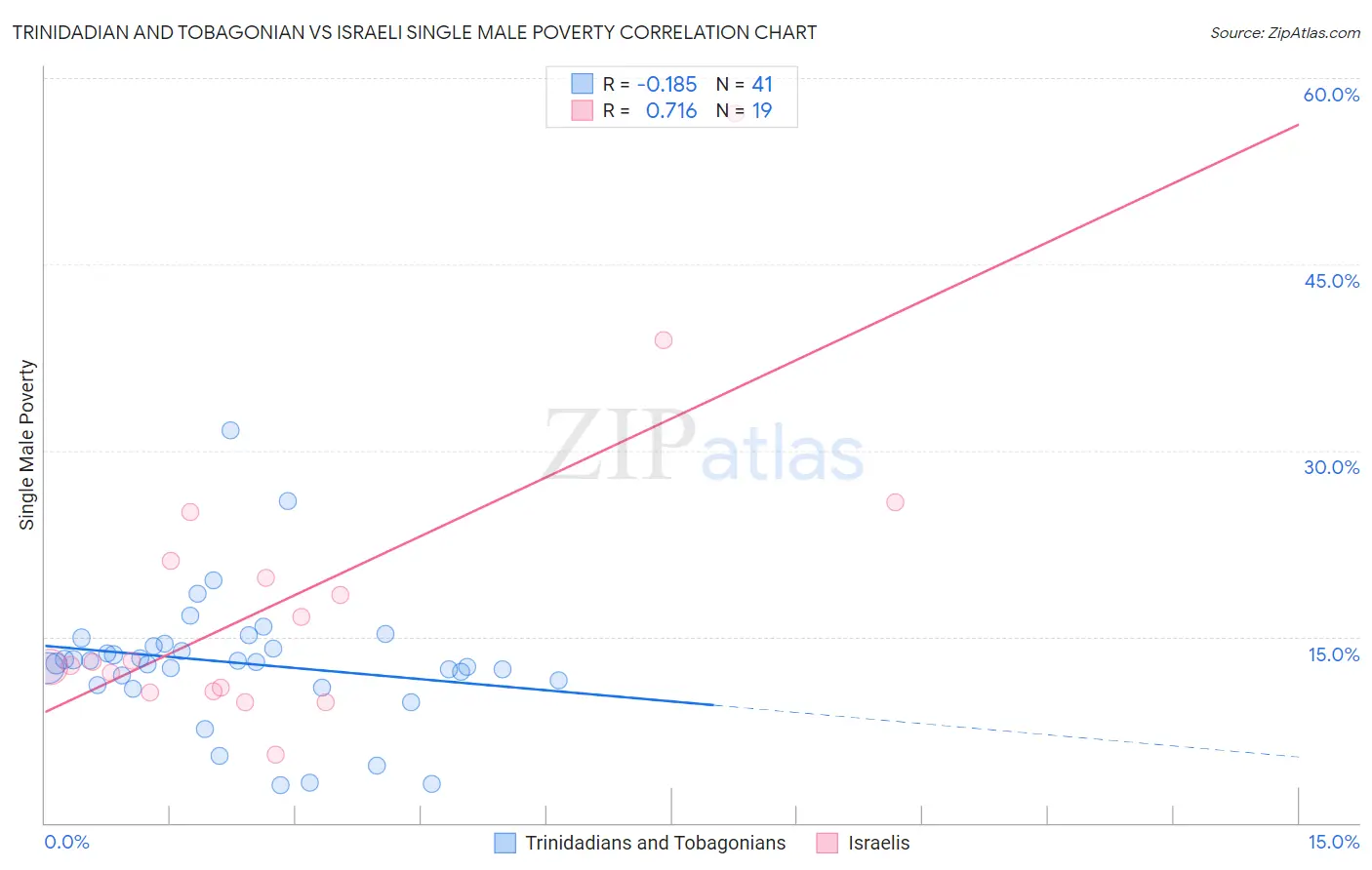 Trinidadian and Tobagonian vs Israeli Single Male Poverty