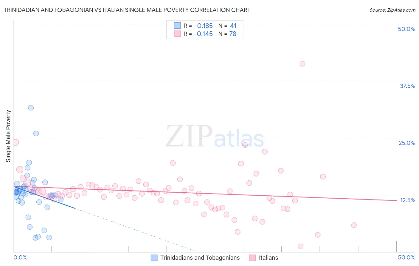 Trinidadian and Tobagonian vs Italian Single Male Poverty