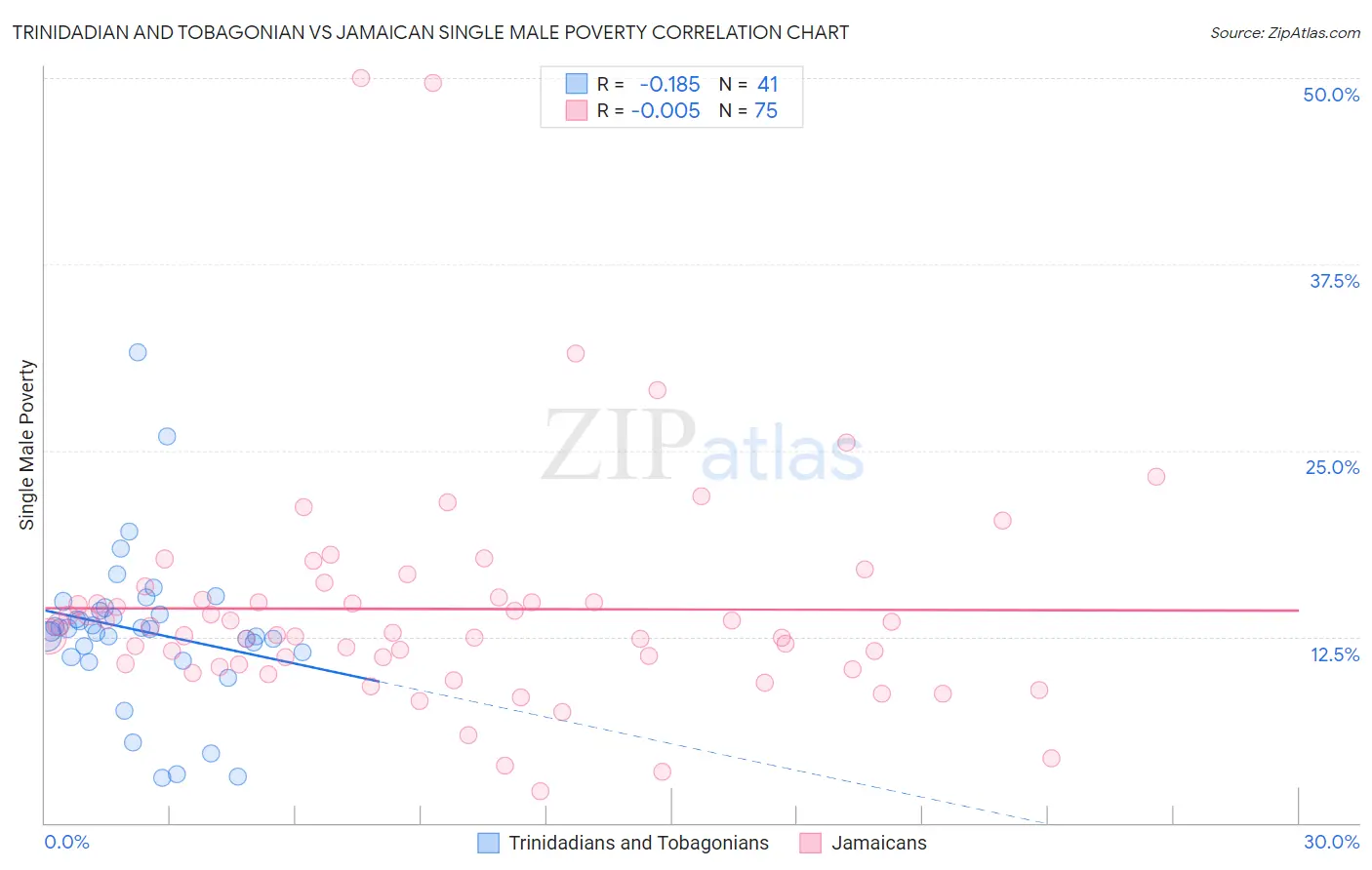 Trinidadian and Tobagonian vs Jamaican Single Male Poverty