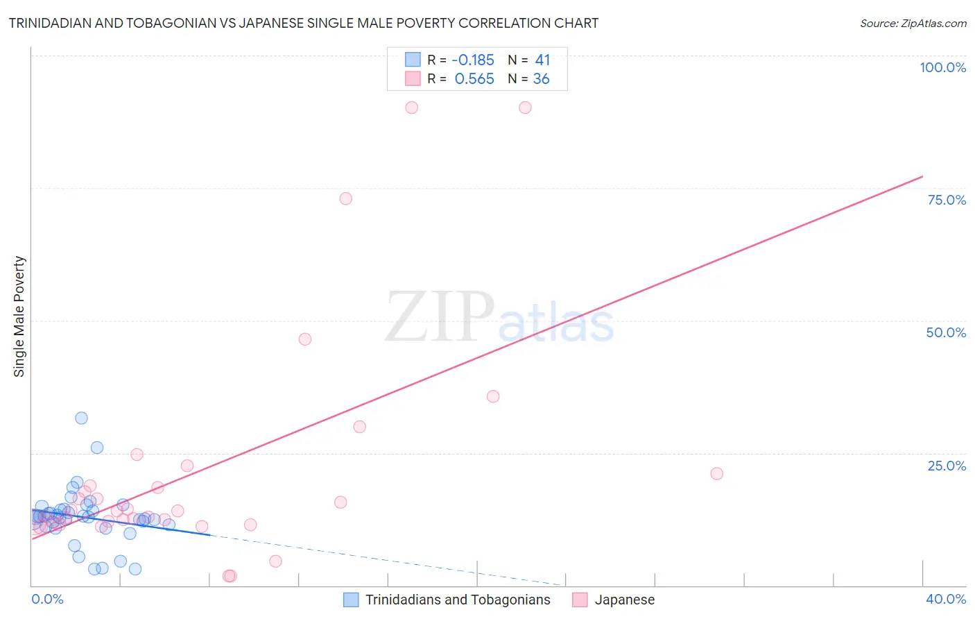 Trinidadian and Tobagonian vs Japanese Single Male Poverty