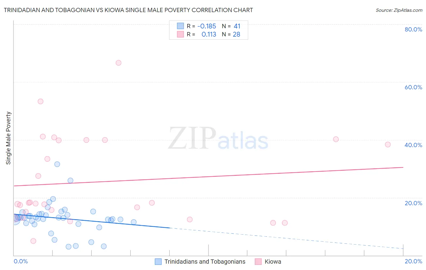 Trinidadian and Tobagonian vs Kiowa Single Male Poverty