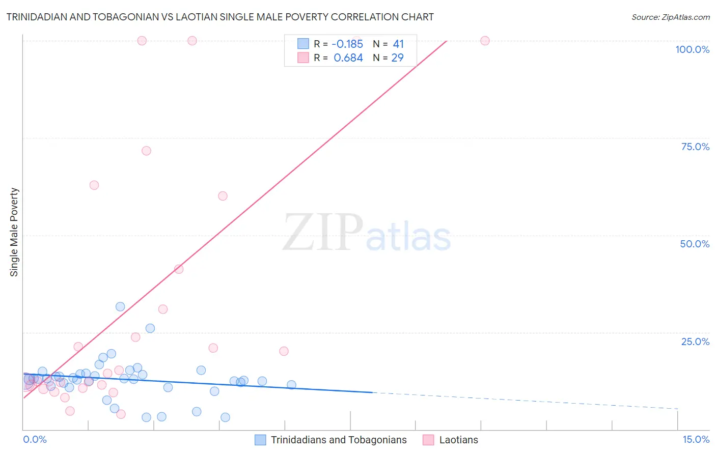 Trinidadian and Tobagonian vs Laotian Single Male Poverty