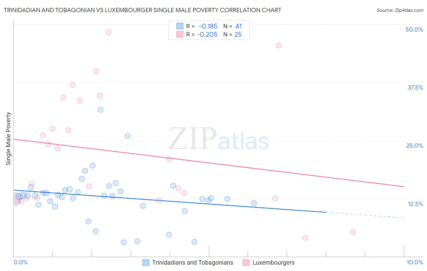 Trinidadian and Tobagonian vs Luxembourger Single Male Poverty