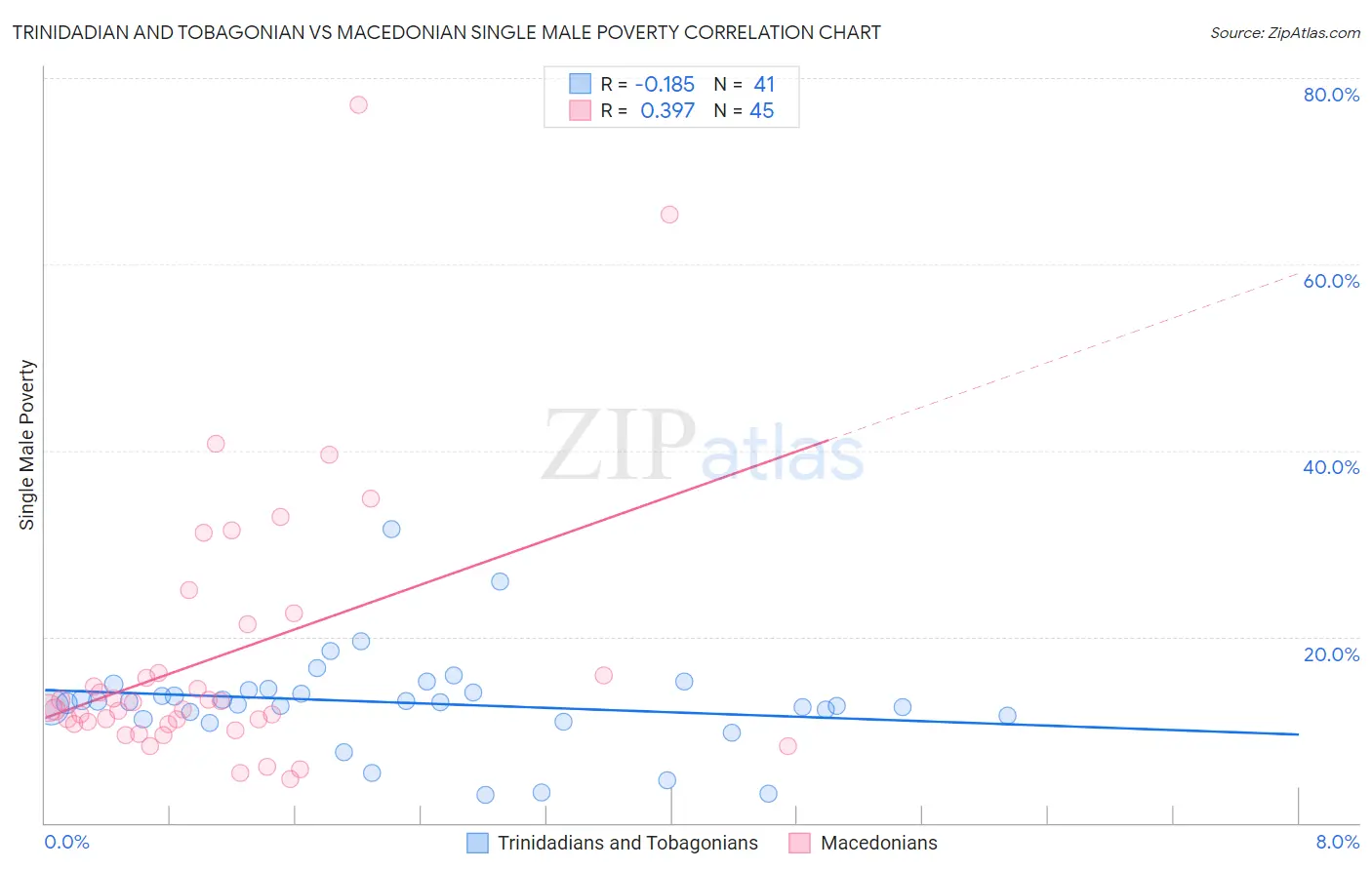 Trinidadian and Tobagonian vs Macedonian Single Male Poverty