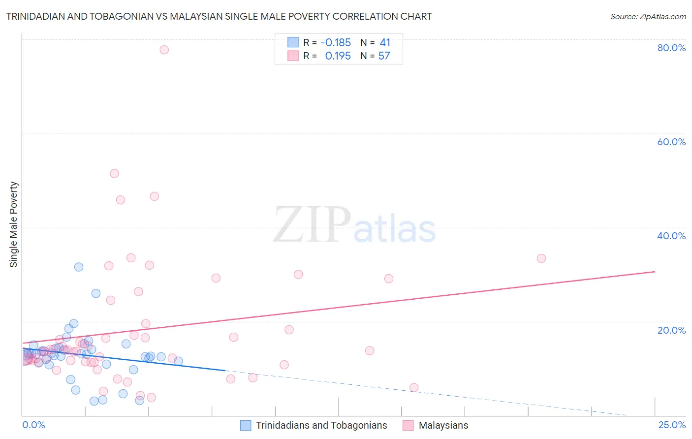 Trinidadian and Tobagonian vs Malaysian Single Male Poverty