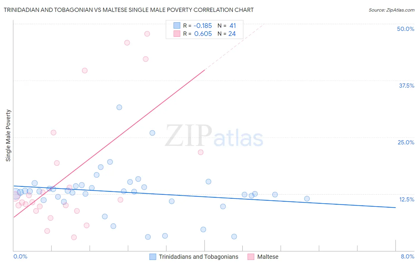 Trinidadian and Tobagonian vs Maltese Single Male Poverty