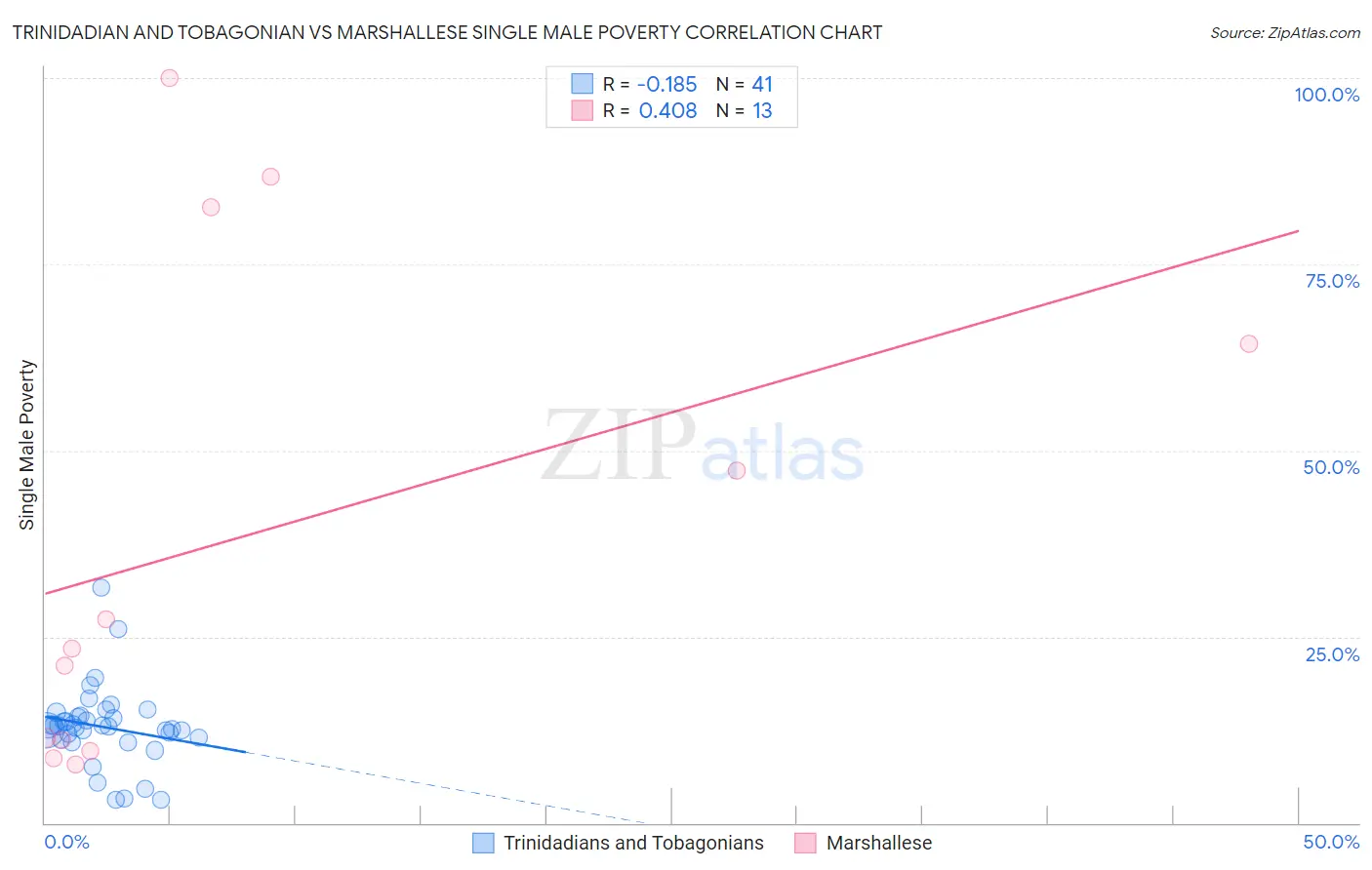 Trinidadian and Tobagonian vs Marshallese Single Male Poverty