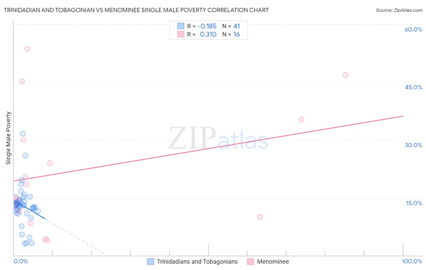 Trinidadian and Tobagonian vs Menominee Single Male Poverty