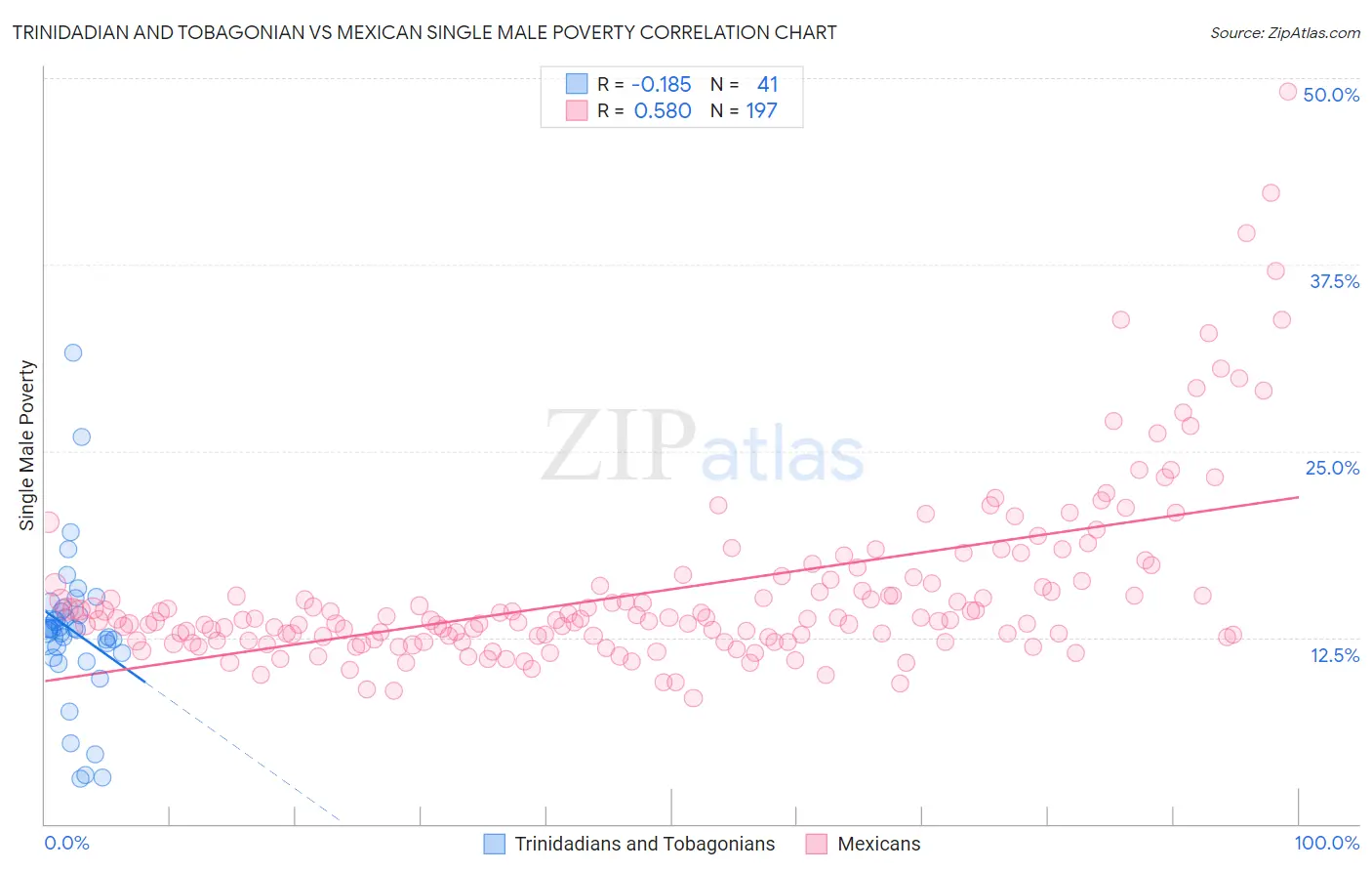 Trinidadian and Tobagonian vs Mexican Single Male Poverty