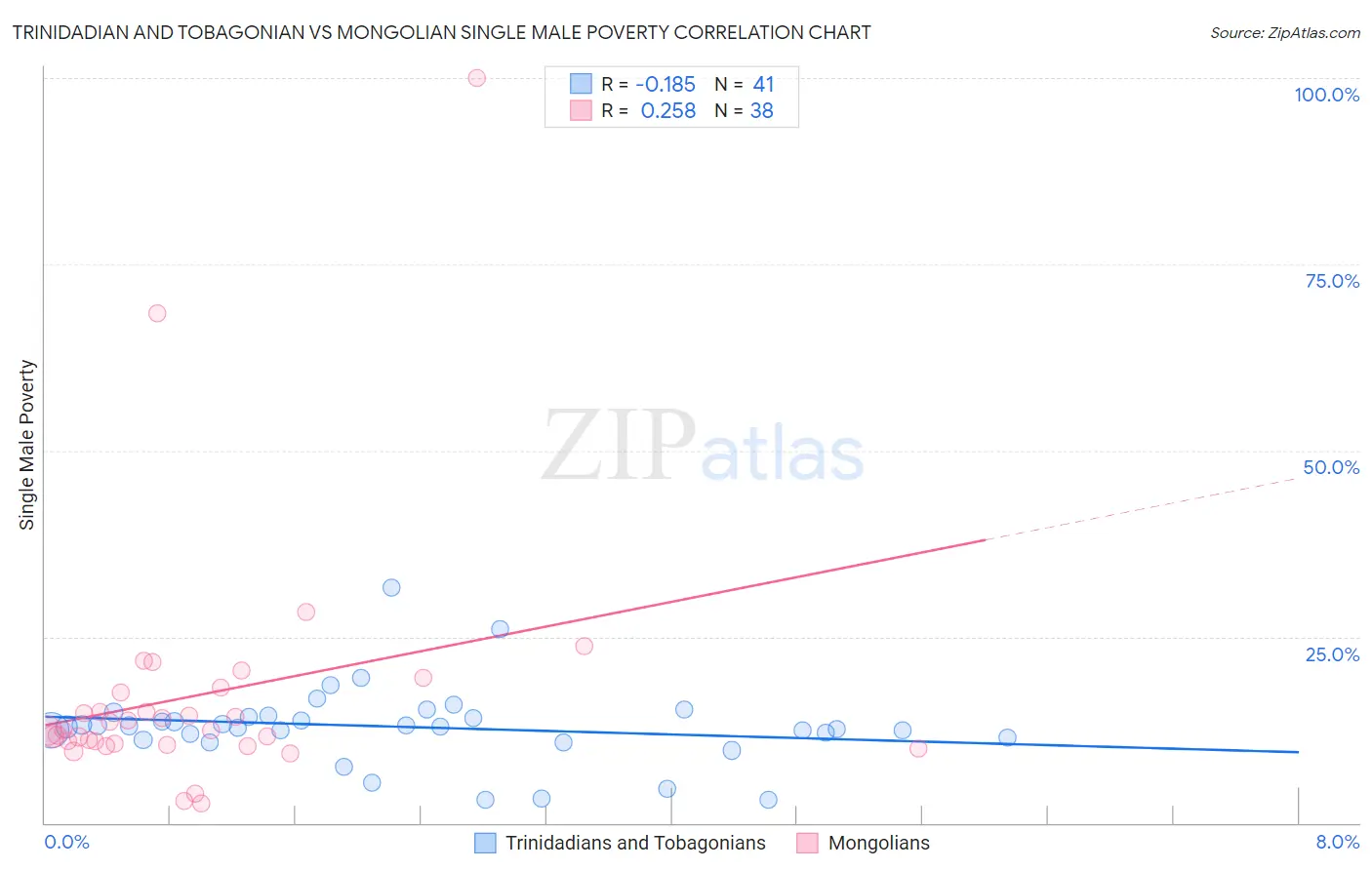 Trinidadian and Tobagonian vs Mongolian Single Male Poverty