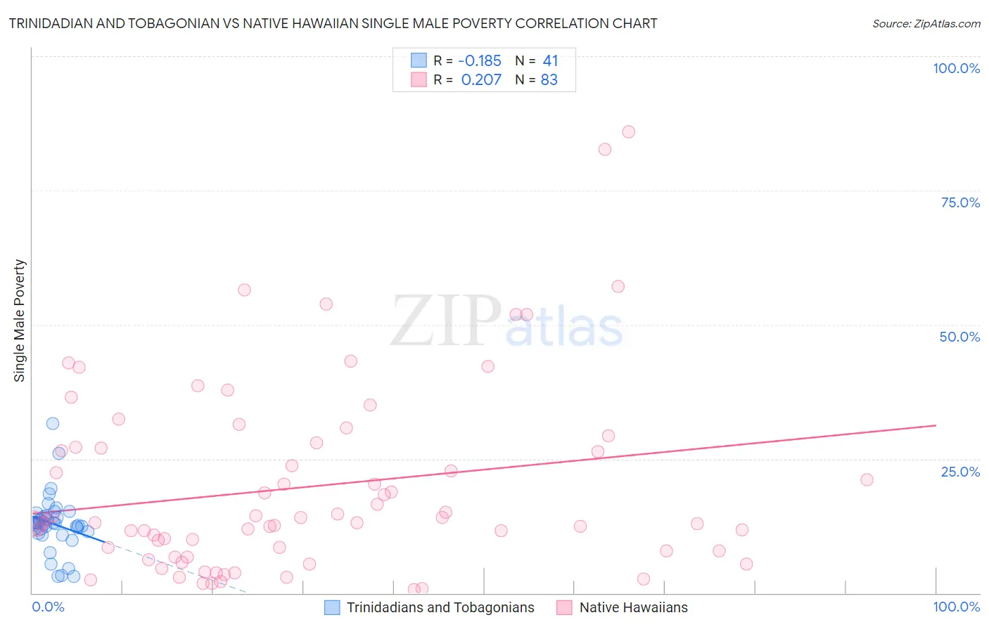 Trinidadian and Tobagonian vs Native Hawaiian Single Male Poverty