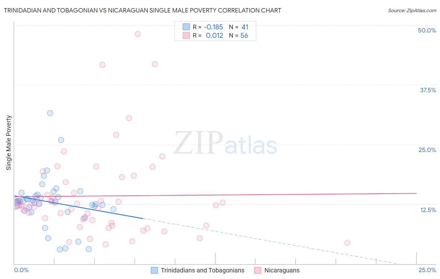 Trinidadian and Tobagonian vs Nicaraguan Single Male Poverty