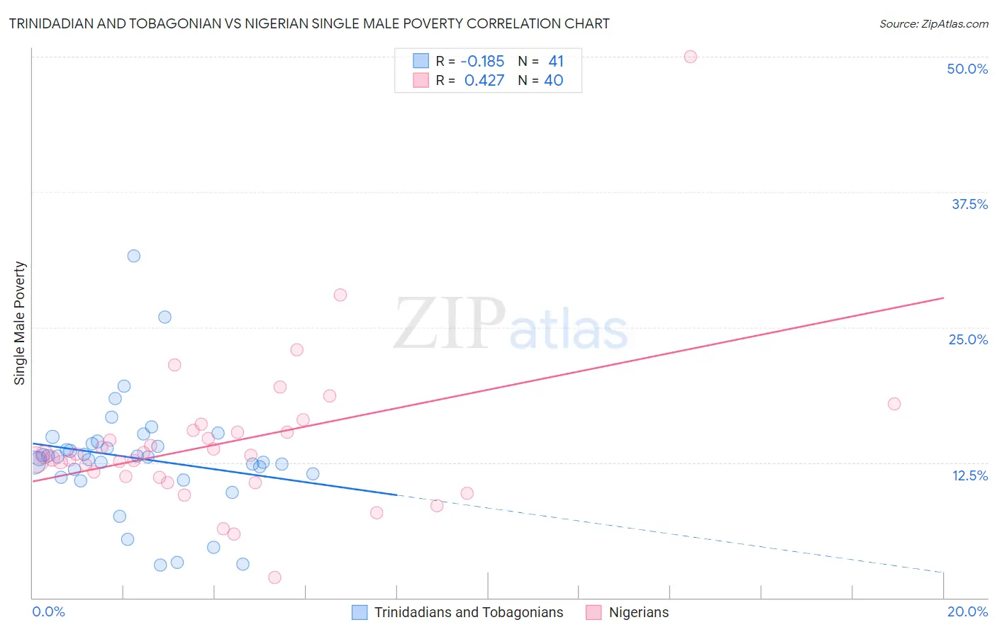 Trinidadian and Tobagonian vs Nigerian Single Male Poverty