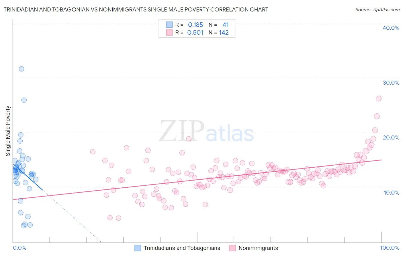 Trinidadian and Tobagonian vs Nonimmigrants Single Male Poverty