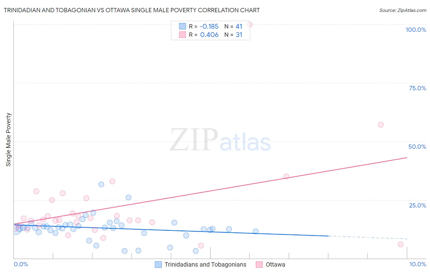 Trinidadian and Tobagonian vs Ottawa Single Male Poverty