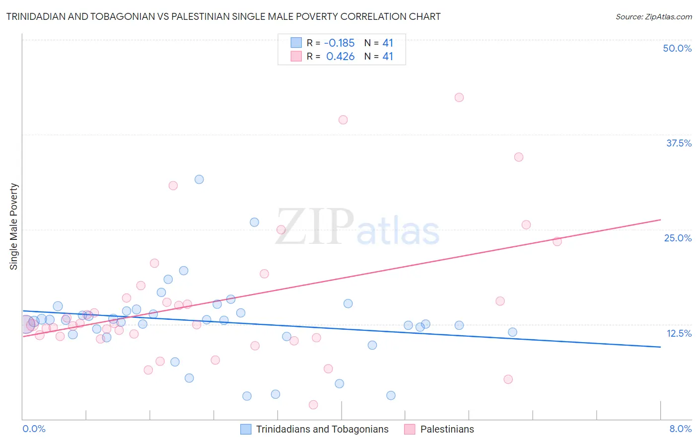 Trinidadian and Tobagonian vs Palestinian Single Male Poverty