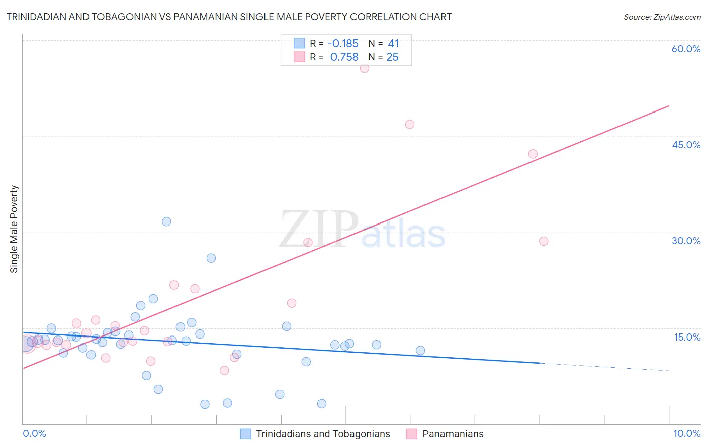 Trinidadian and Tobagonian vs Panamanian Single Male Poverty