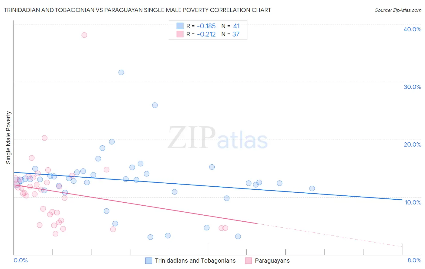 Trinidadian and Tobagonian vs Paraguayan Single Male Poverty