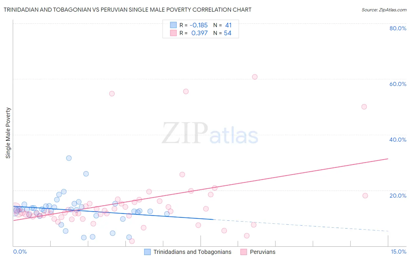 Trinidadian and Tobagonian vs Peruvian Single Male Poverty