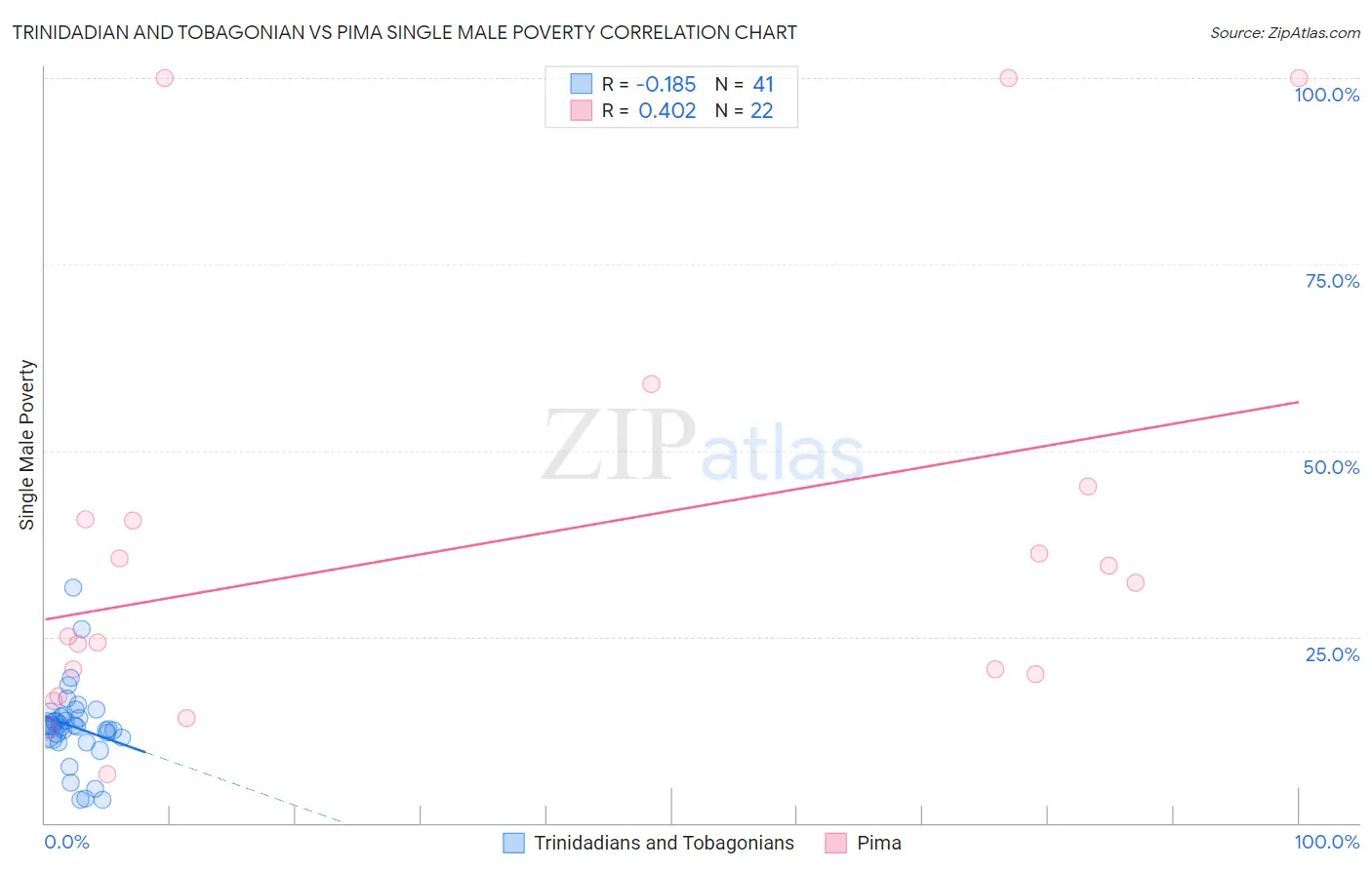 Trinidadian and Tobagonian vs Pima Single Male Poverty