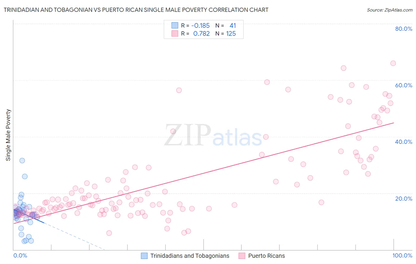 Trinidadian and Tobagonian vs Puerto Rican Single Male Poverty
