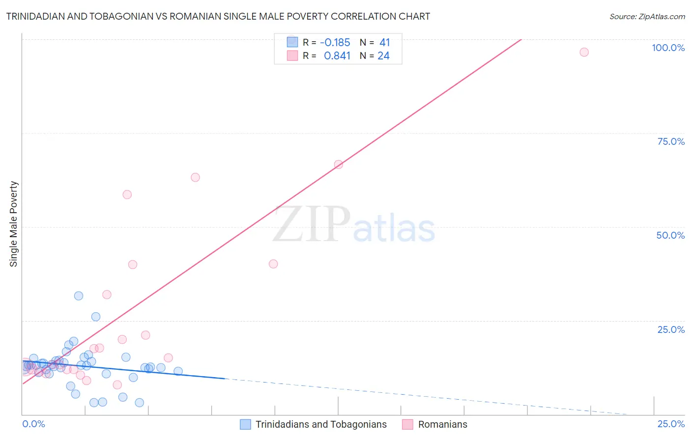Trinidadian and Tobagonian vs Romanian Single Male Poverty