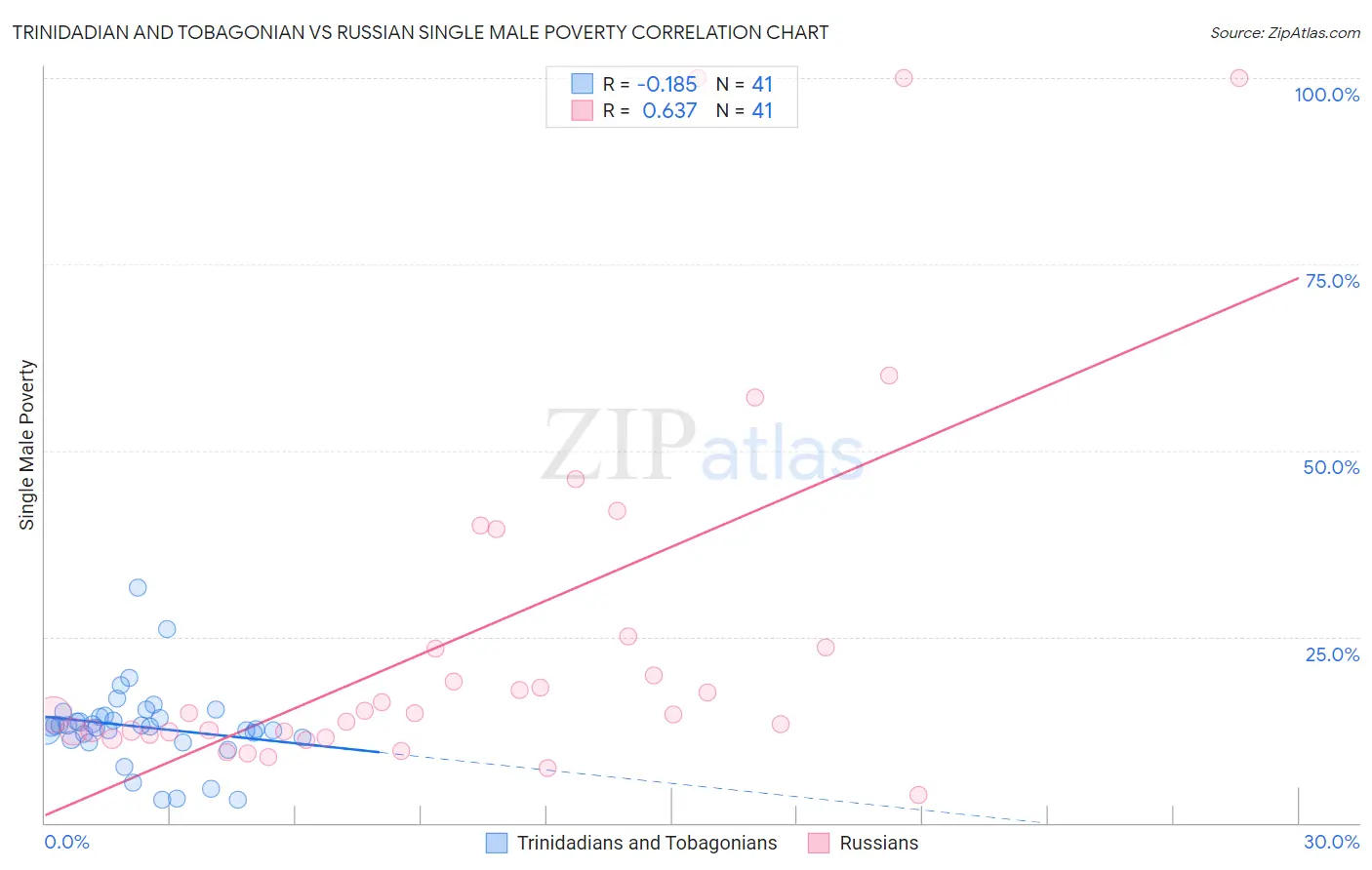 Trinidadian and Tobagonian vs Russian Single Male Poverty