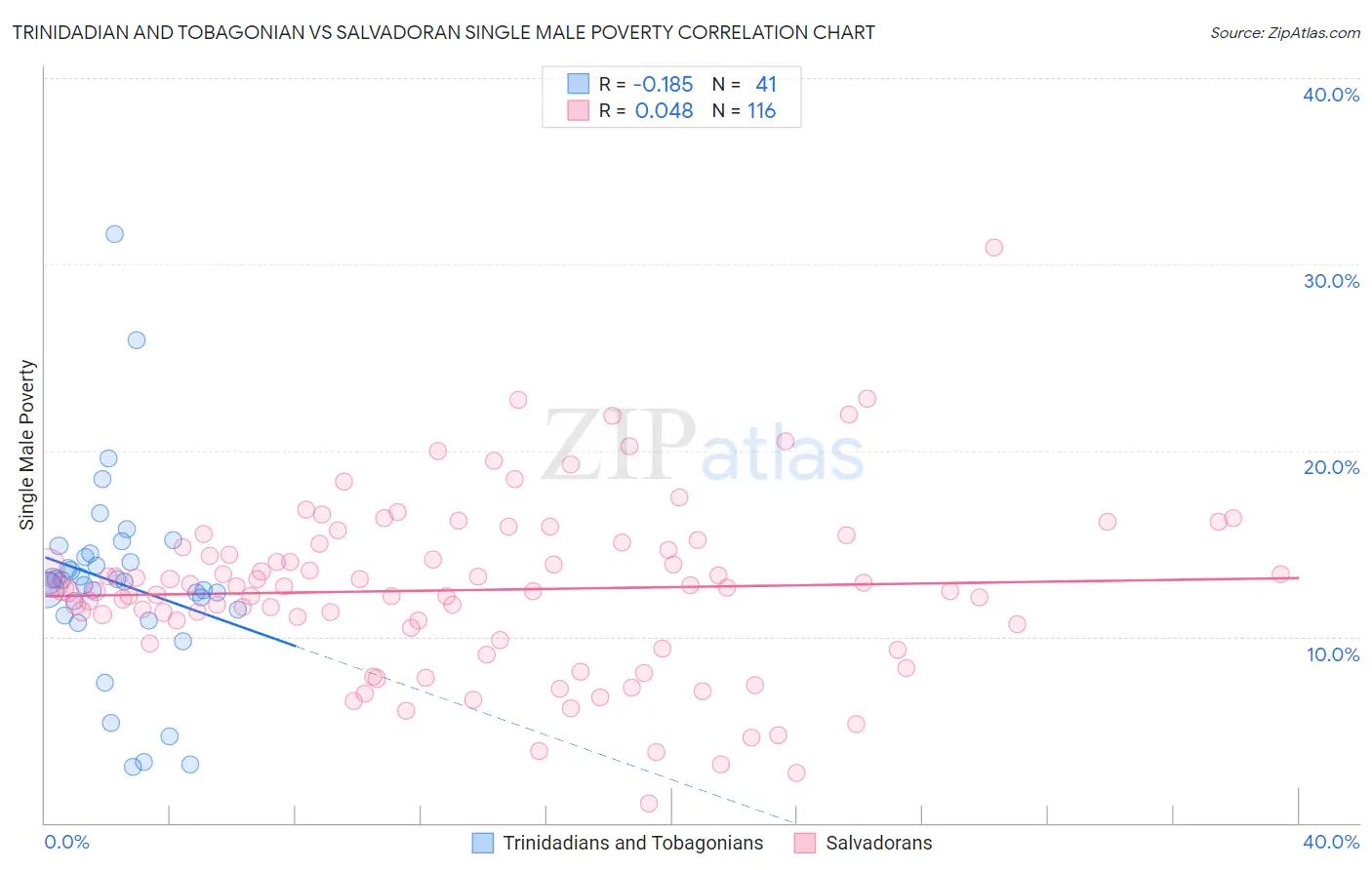 Trinidadian and Tobagonian vs Salvadoran Single Male Poverty