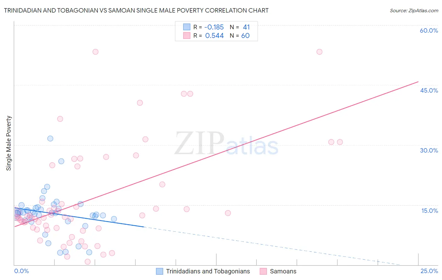 Trinidadian and Tobagonian vs Samoan Single Male Poverty